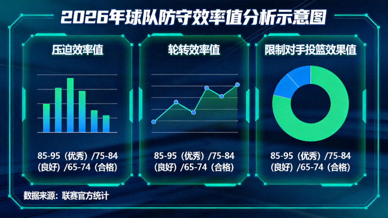 2026年球队防守效率值分析示意图 - 包含压迫、轮转与限制对手投篮效果