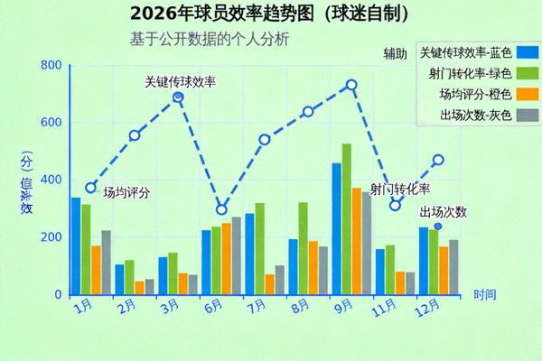 2026年球迷提交的数据分析作品可视化图表示例 - 个人制作的球员效率趋势图